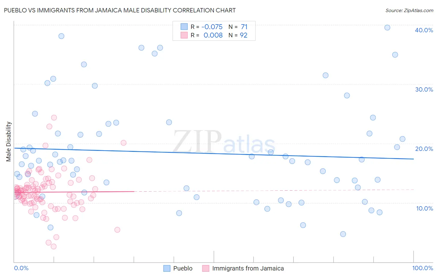 Pueblo vs Immigrants from Jamaica Male Disability