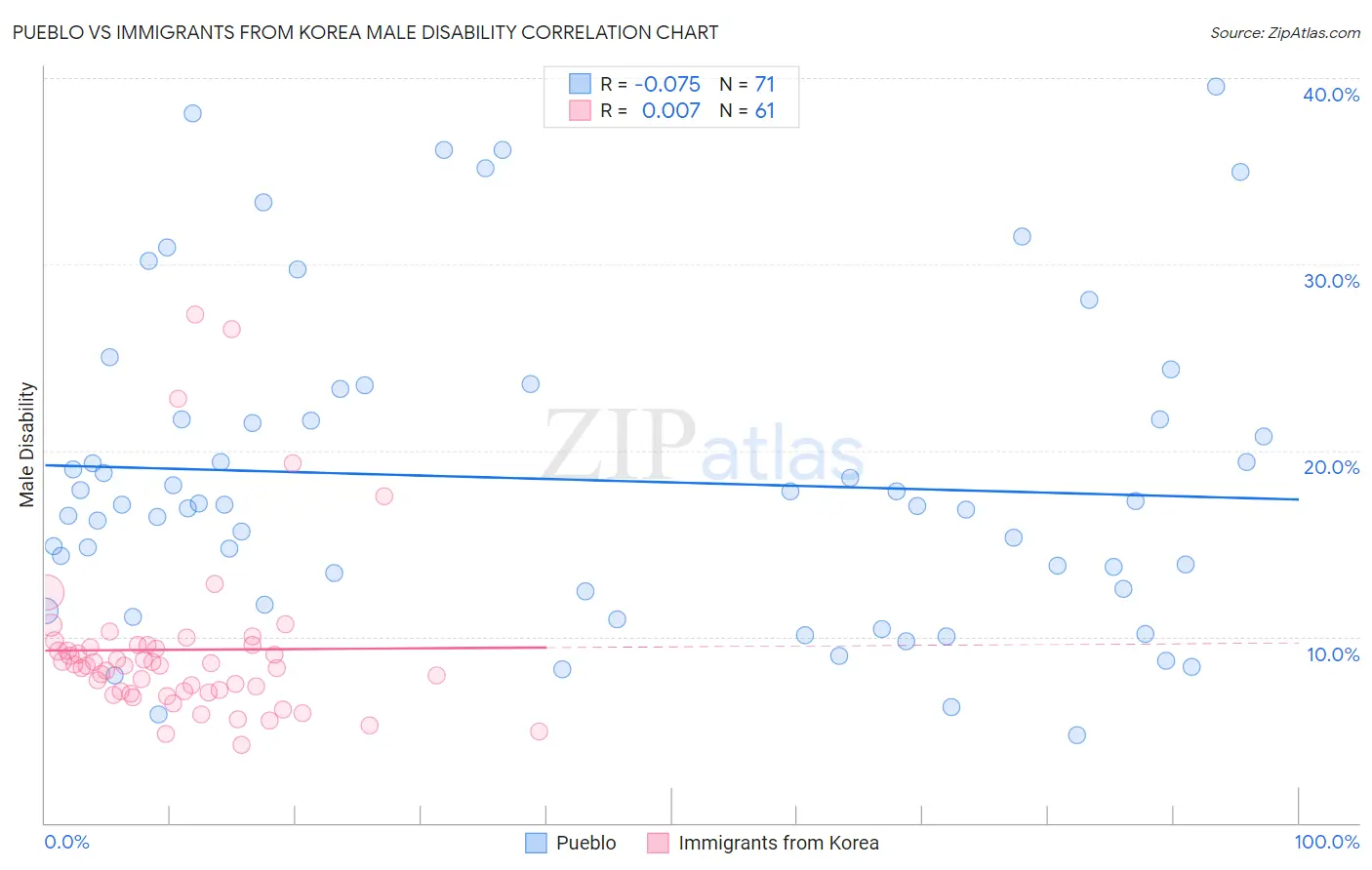 Pueblo vs Immigrants from Korea Male Disability