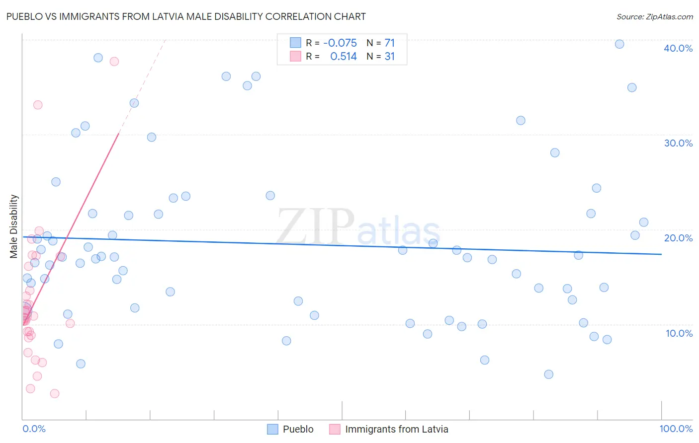 Pueblo vs Immigrants from Latvia Male Disability