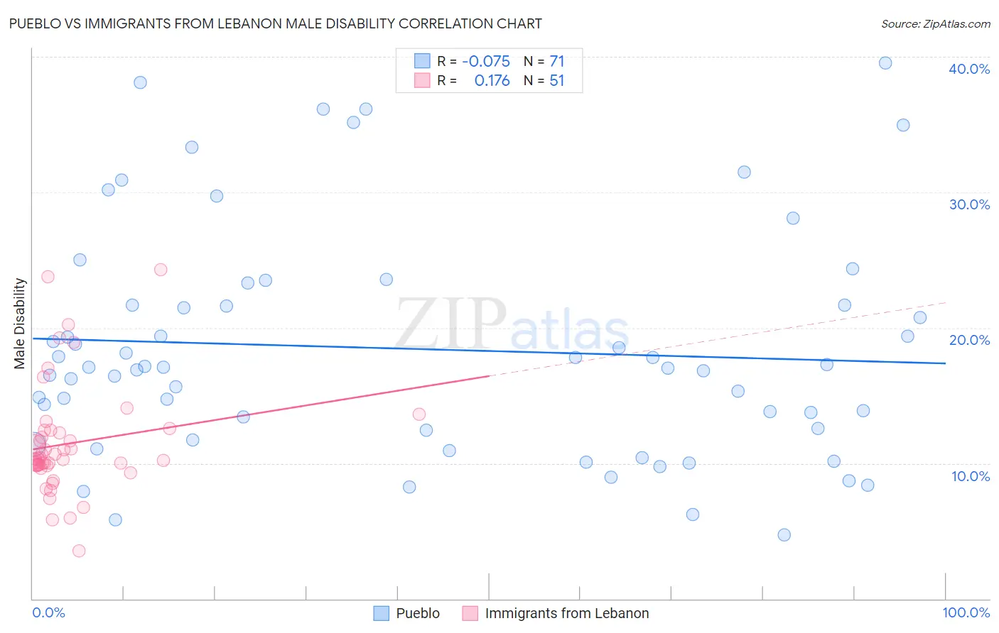 Pueblo vs Immigrants from Lebanon Male Disability