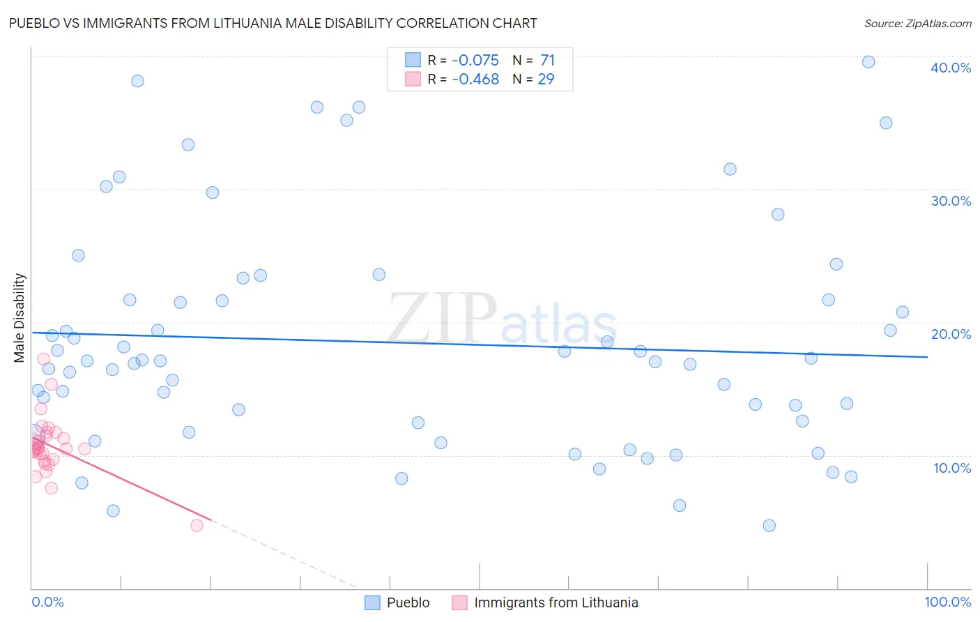 Pueblo vs Immigrants from Lithuania Male Disability