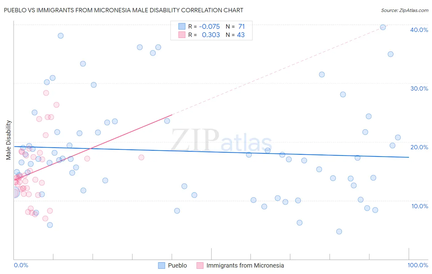 Pueblo vs Immigrants from Micronesia Male Disability