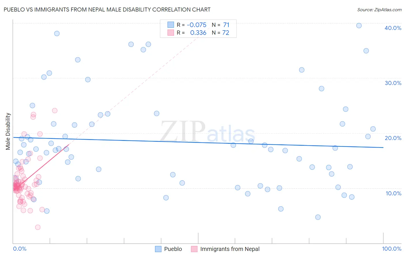 Pueblo vs Immigrants from Nepal Male Disability