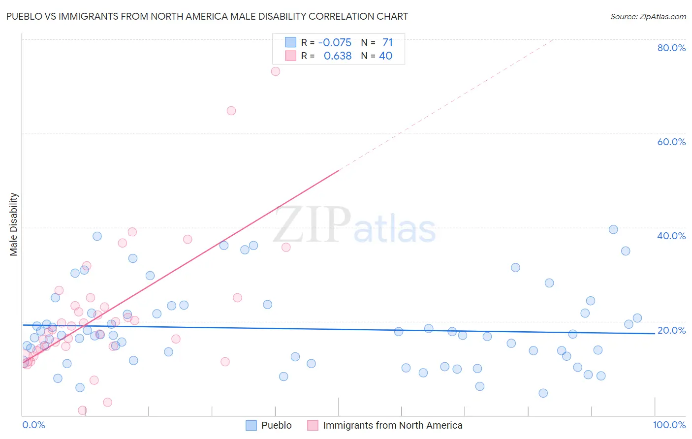 Pueblo vs Immigrants from North America Male Disability