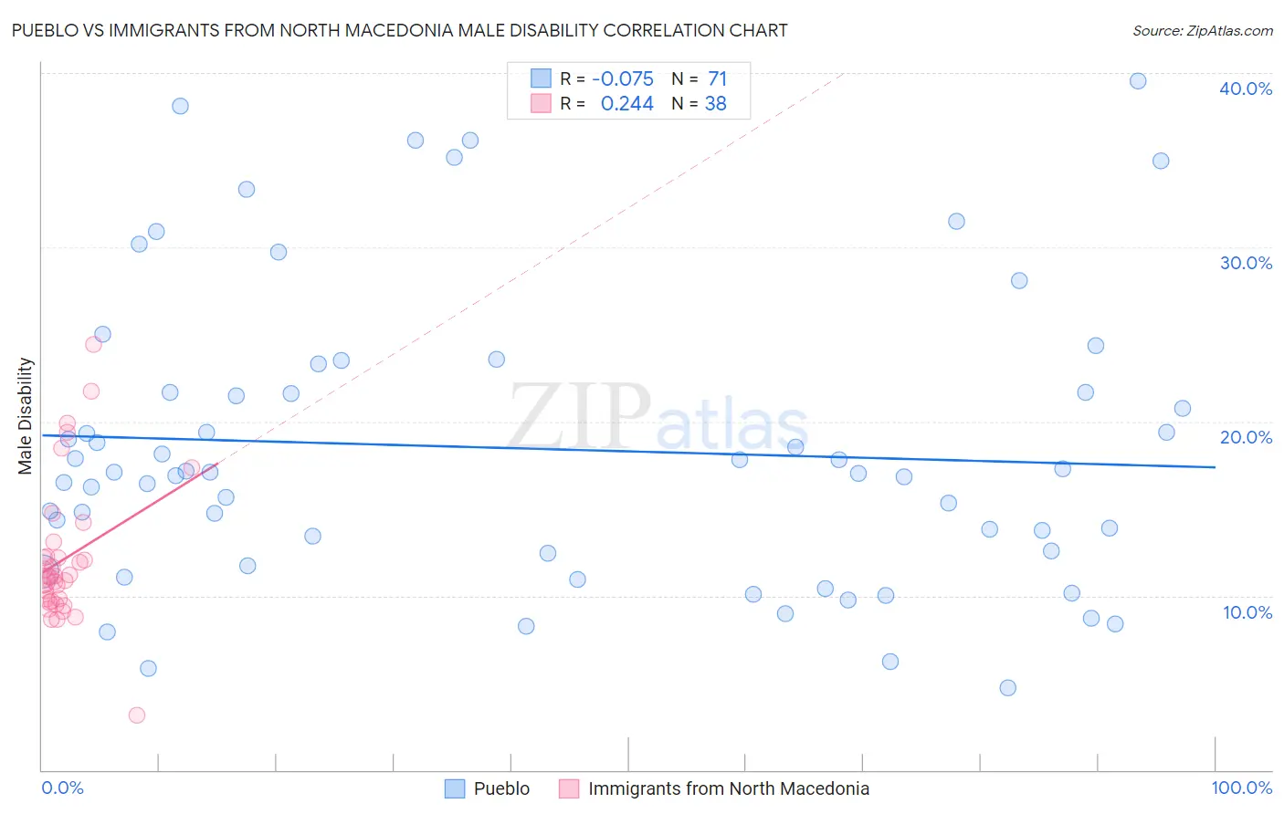Pueblo vs Immigrants from North Macedonia Male Disability