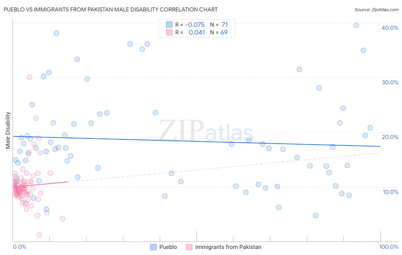 Pueblo vs Immigrants from Pakistan Male Disability