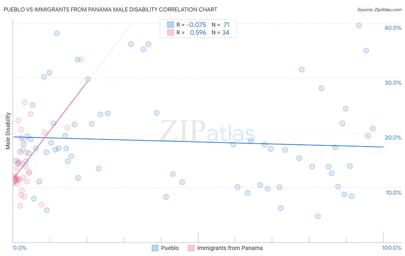 Pueblo vs Immigrants from Panama Male Disability