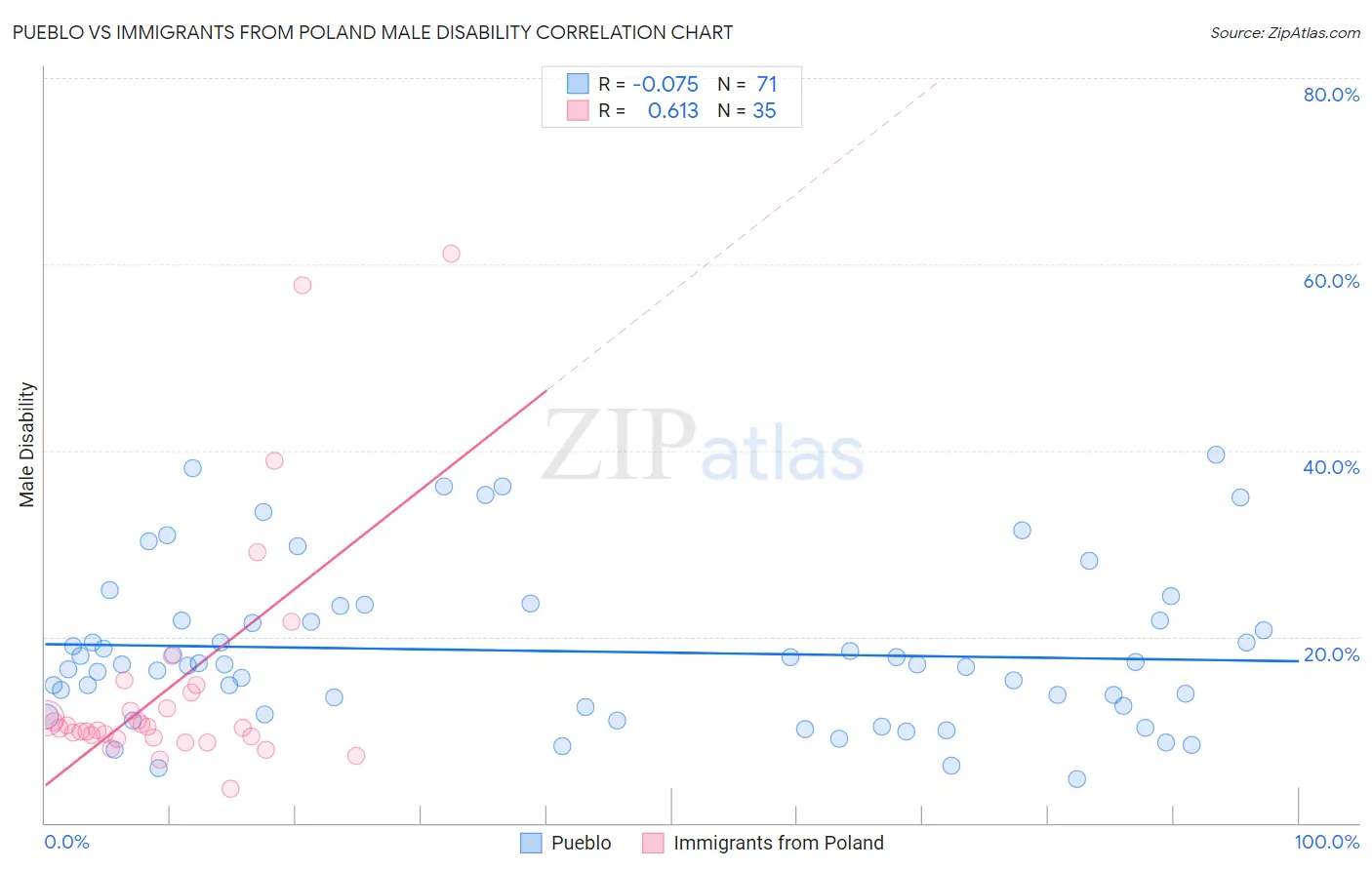 Pueblo vs Immigrants from Poland Male Disability