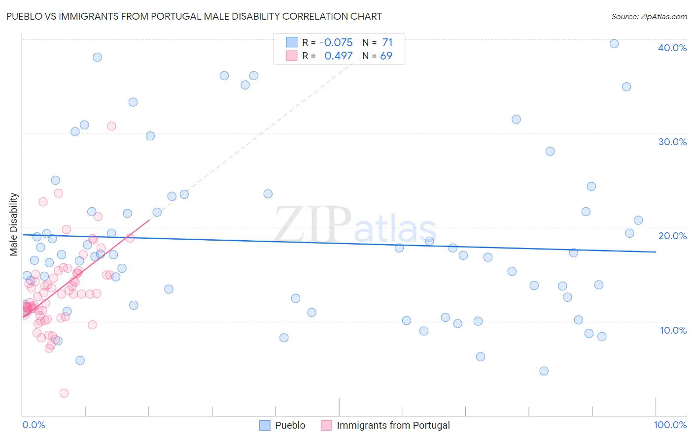 Pueblo vs Immigrants from Portugal Male Disability