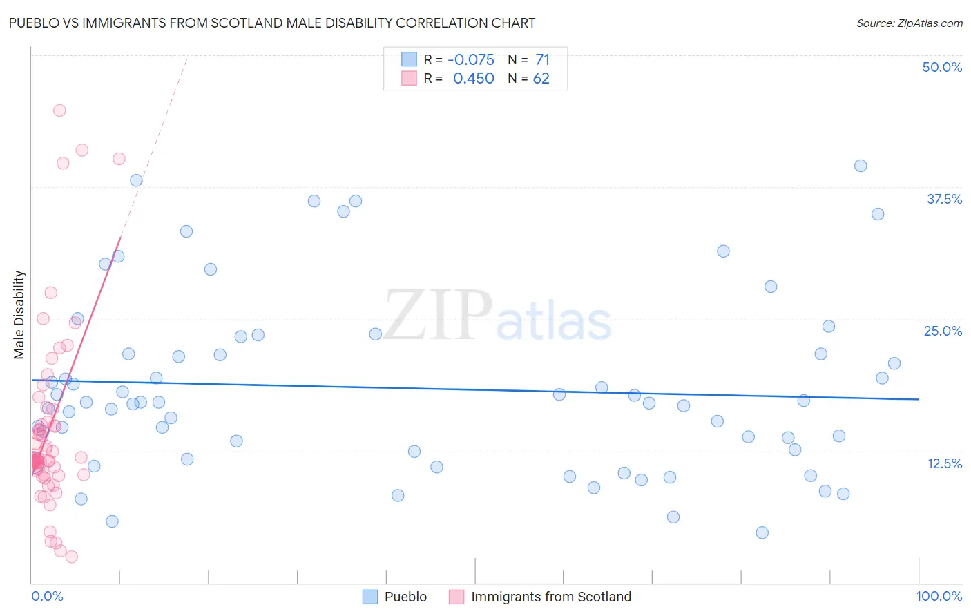 Pueblo vs Immigrants from Scotland Male Disability