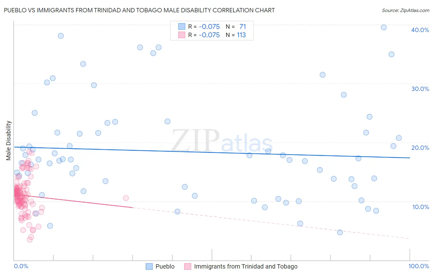 Pueblo vs Immigrants from Trinidad and Tobago Male Disability