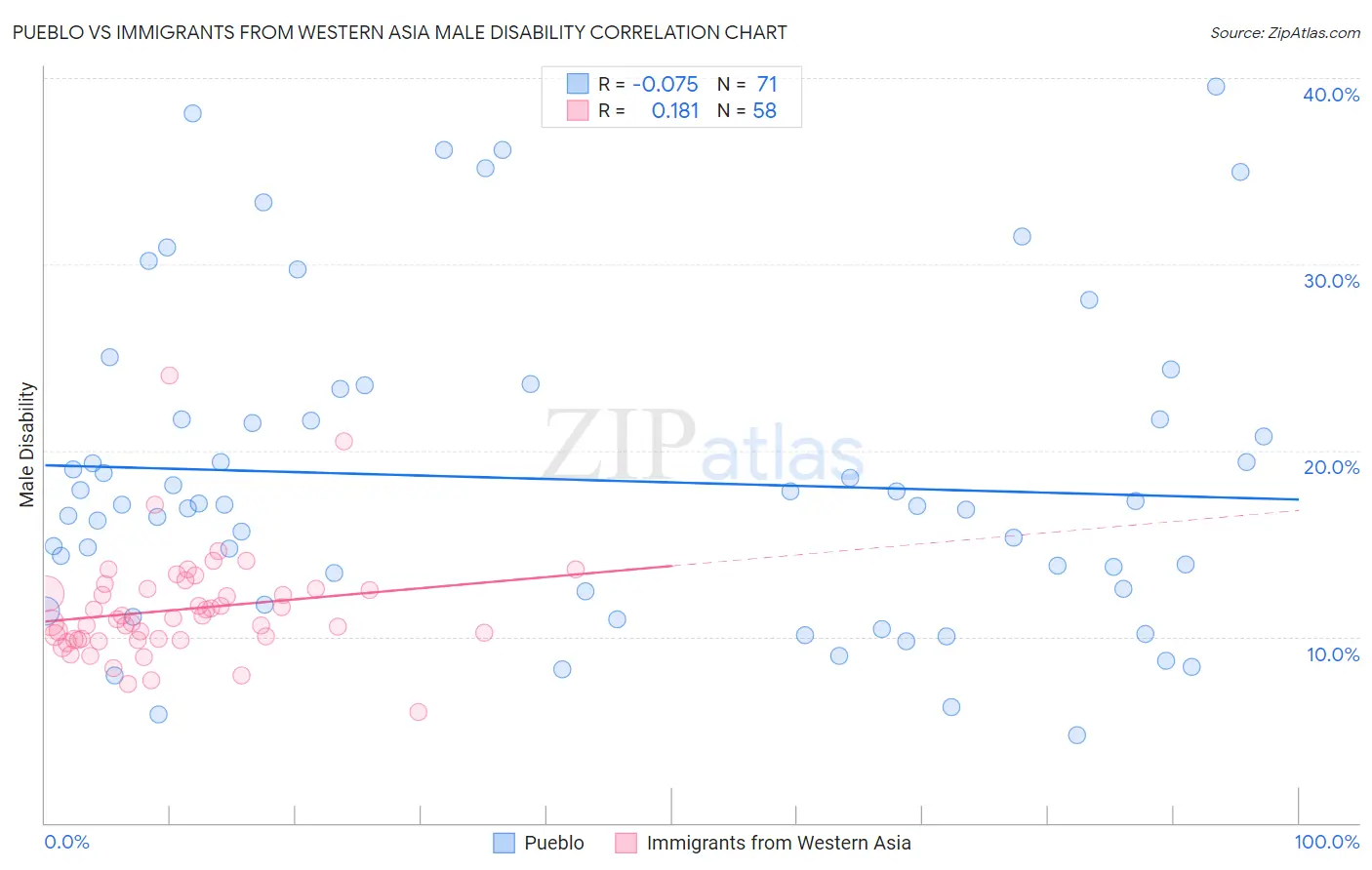 Pueblo vs Immigrants from Western Asia Male Disability