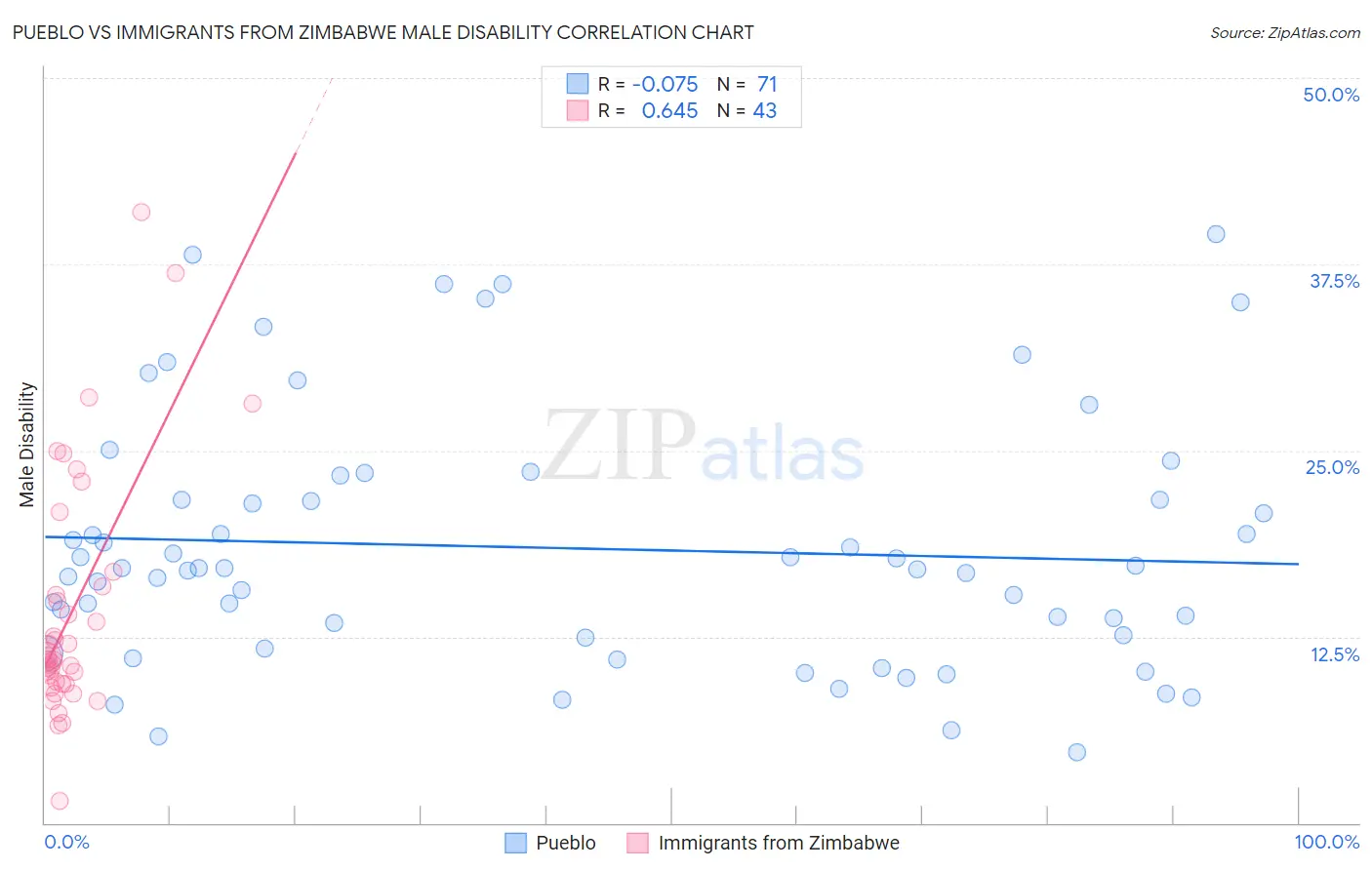 Pueblo vs Immigrants from Zimbabwe Male Disability