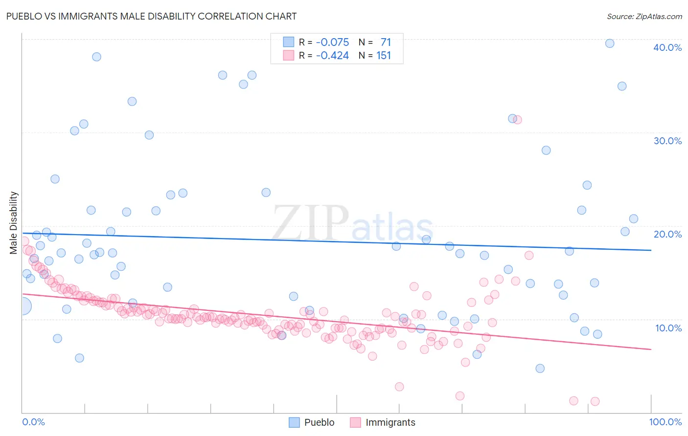 Pueblo vs Immigrants Male Disability