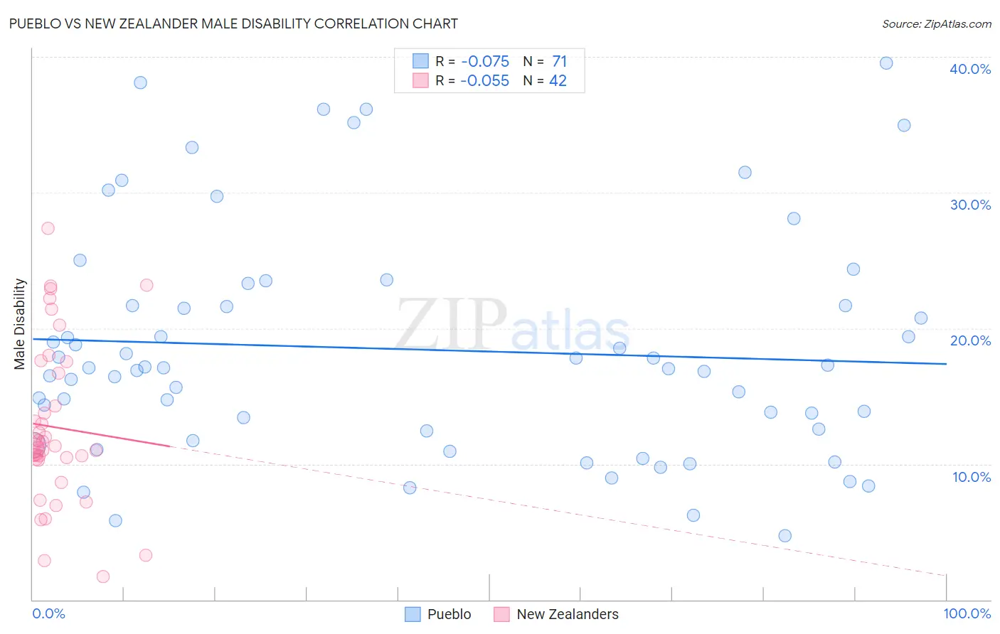 Pueblo vs New Zealander Male Disability