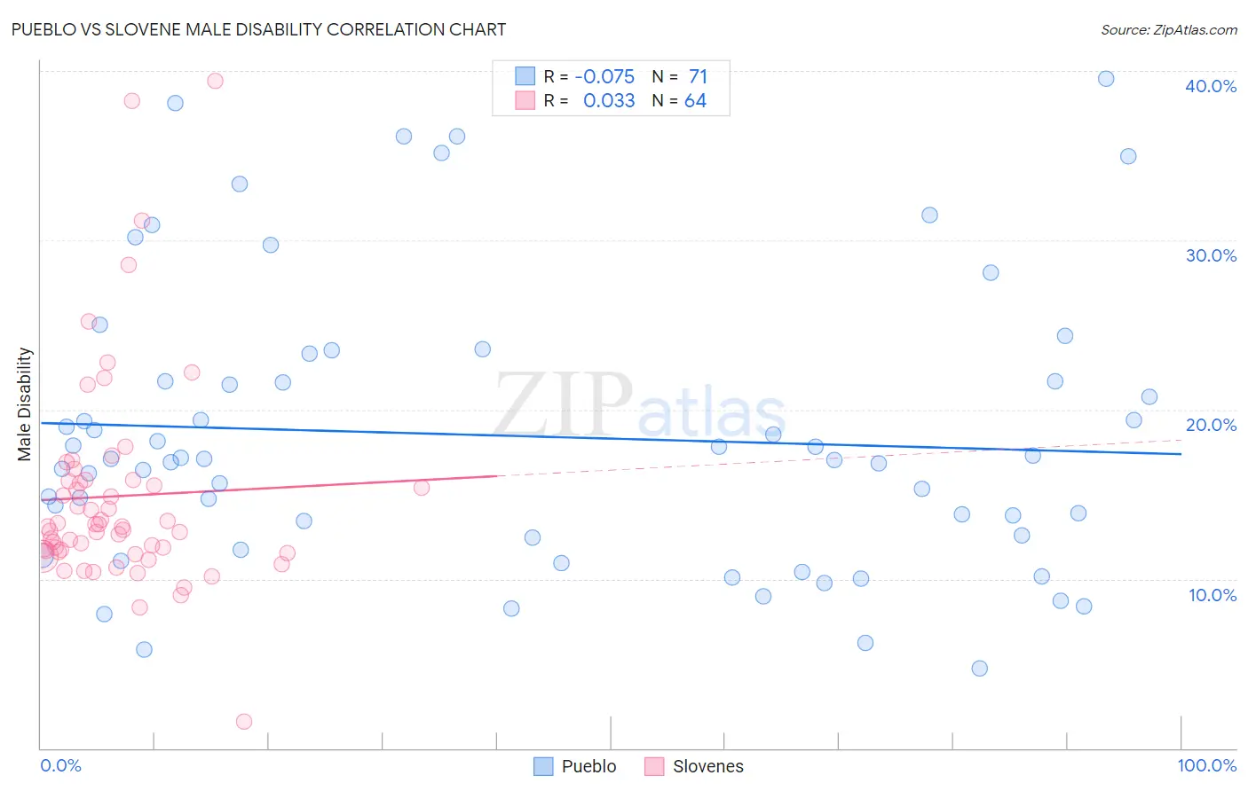 Pueblo vs Slovene Male Disability