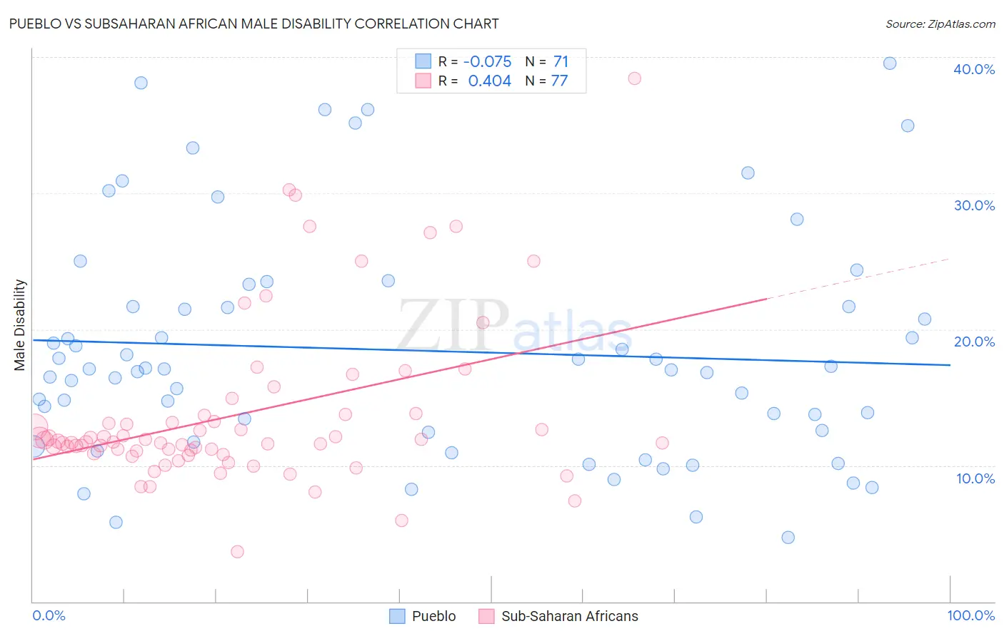 Pueblo vs Subsaharan African Male Disability