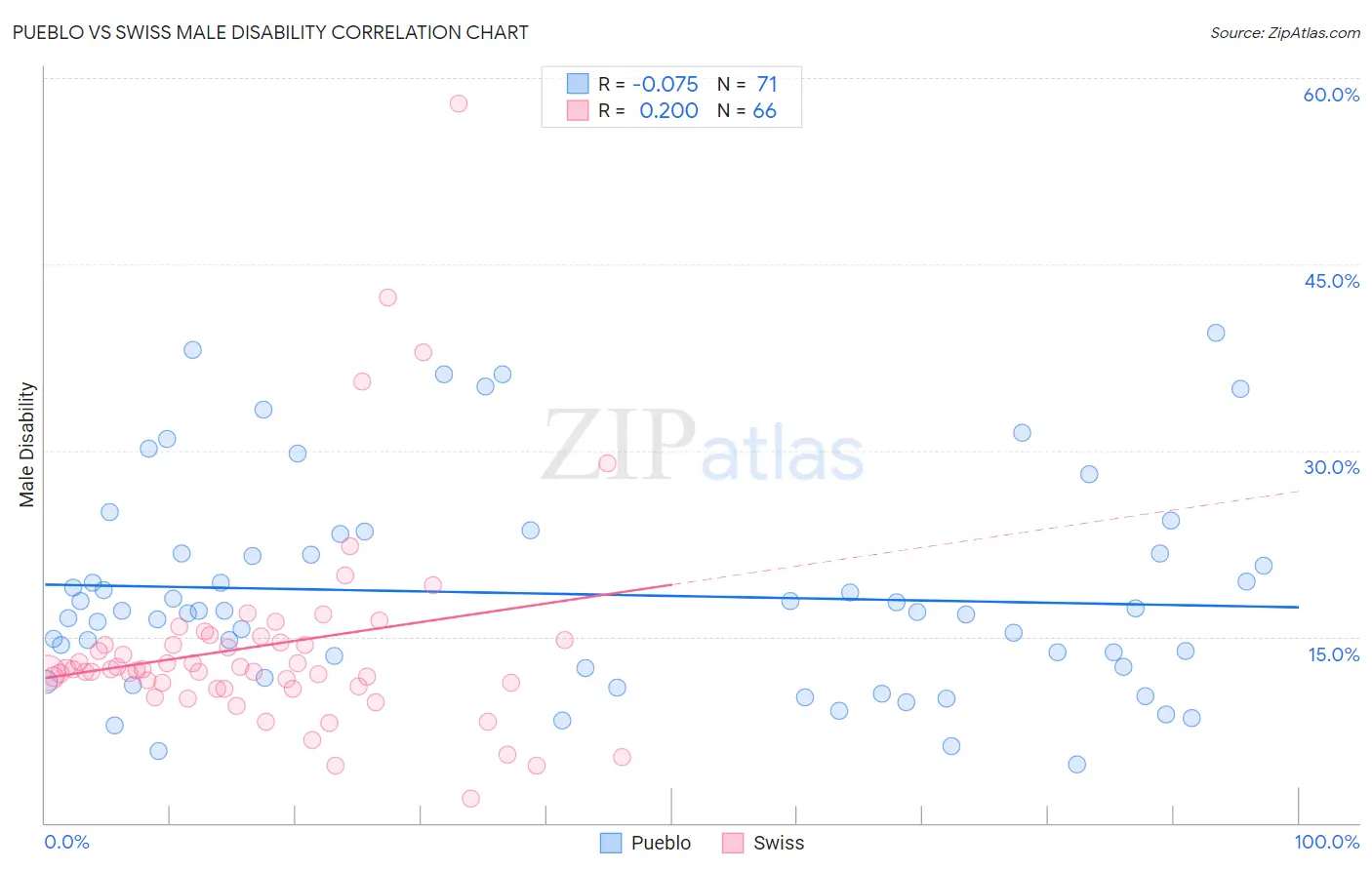 Pueblo vs Swiss Male Disability