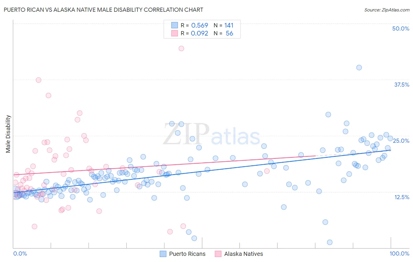 Puerto Rican vs Alaska Native Male Disability