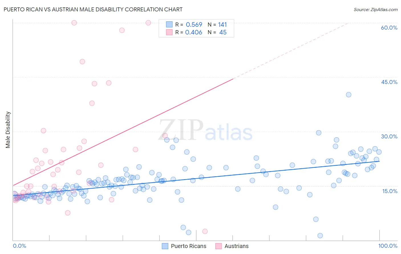 Puerto Rican vs Austrian Male Disability