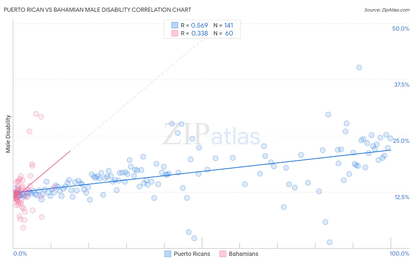Puerto Rican vs Bahamian Male Disability