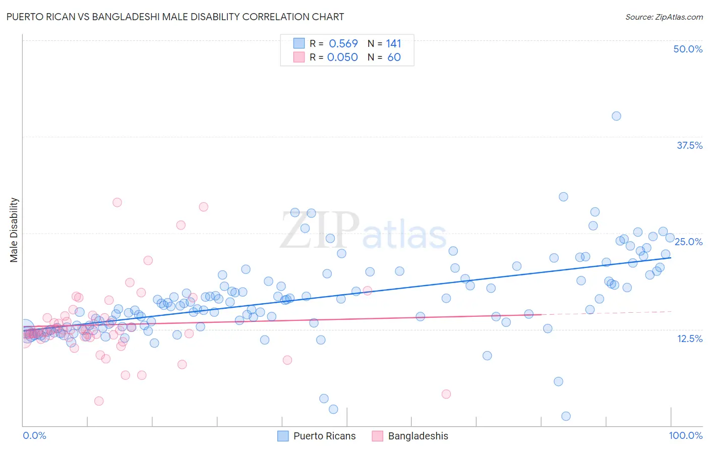 Puerto Rican vs Bangladeshi Male Disability