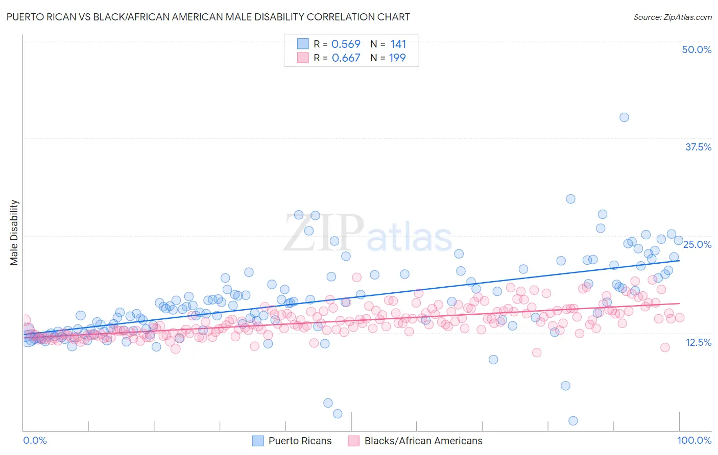 Puerto Rican vs Black/African American Male Disability