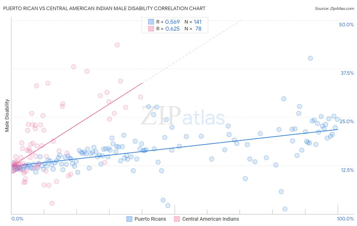 Puerto Rican vs Central American Indian Male Disability