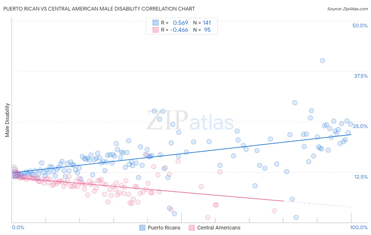 Puerto Rican vs Central American Male Disability