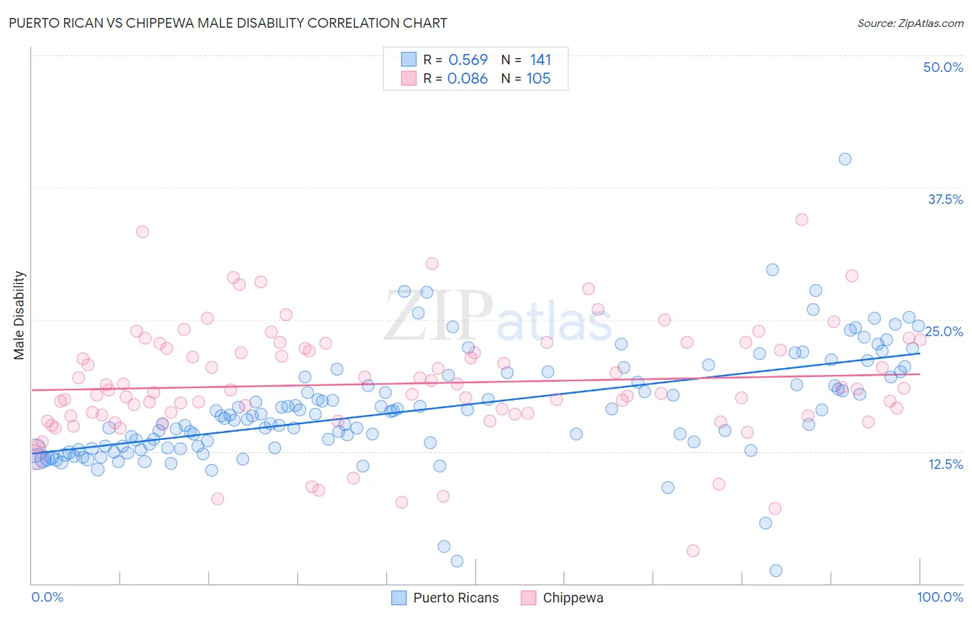 Puerto Rican vs Chippewa Male Disability