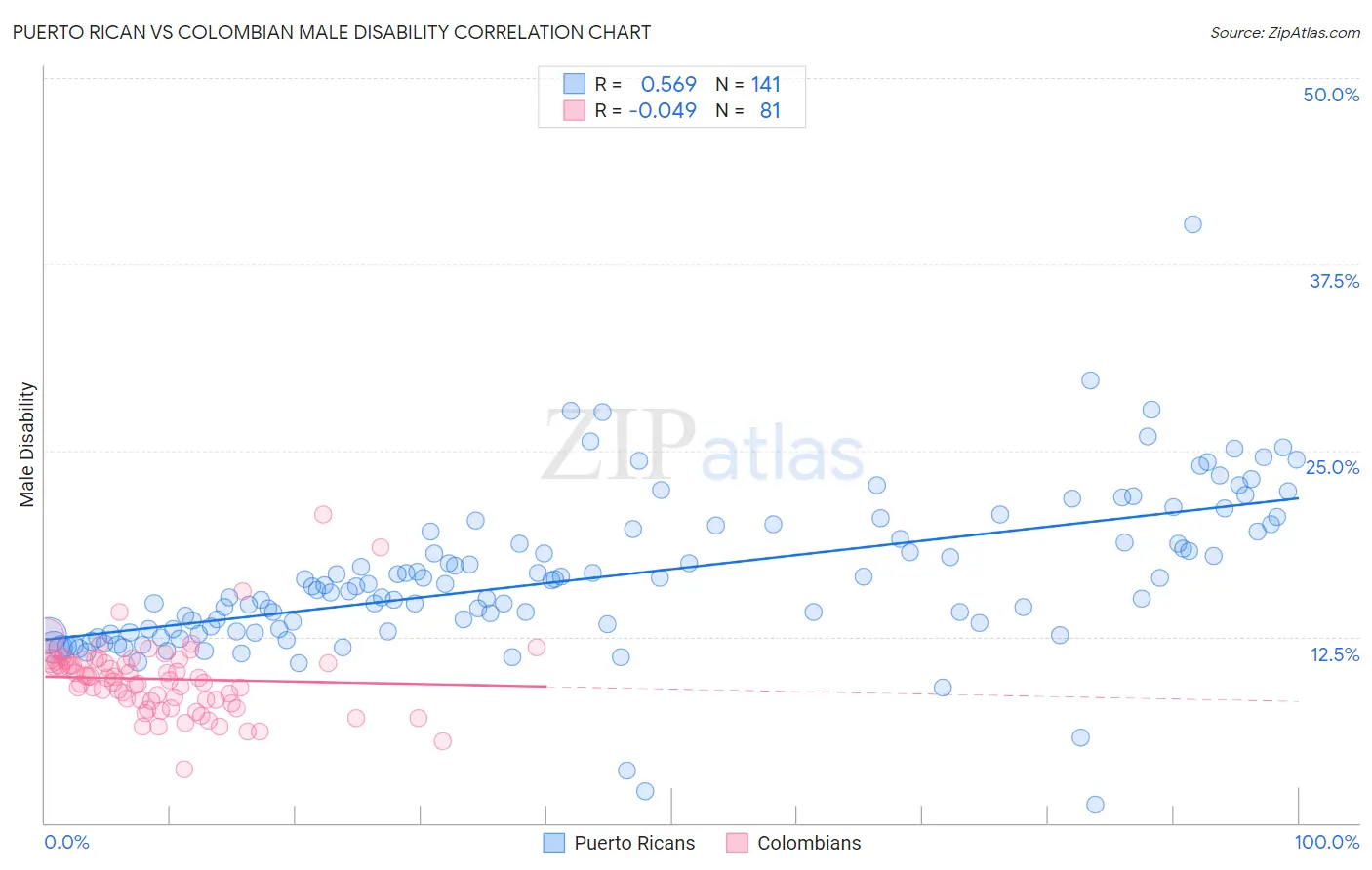 Puerto Rican vs Colombian Male Disability