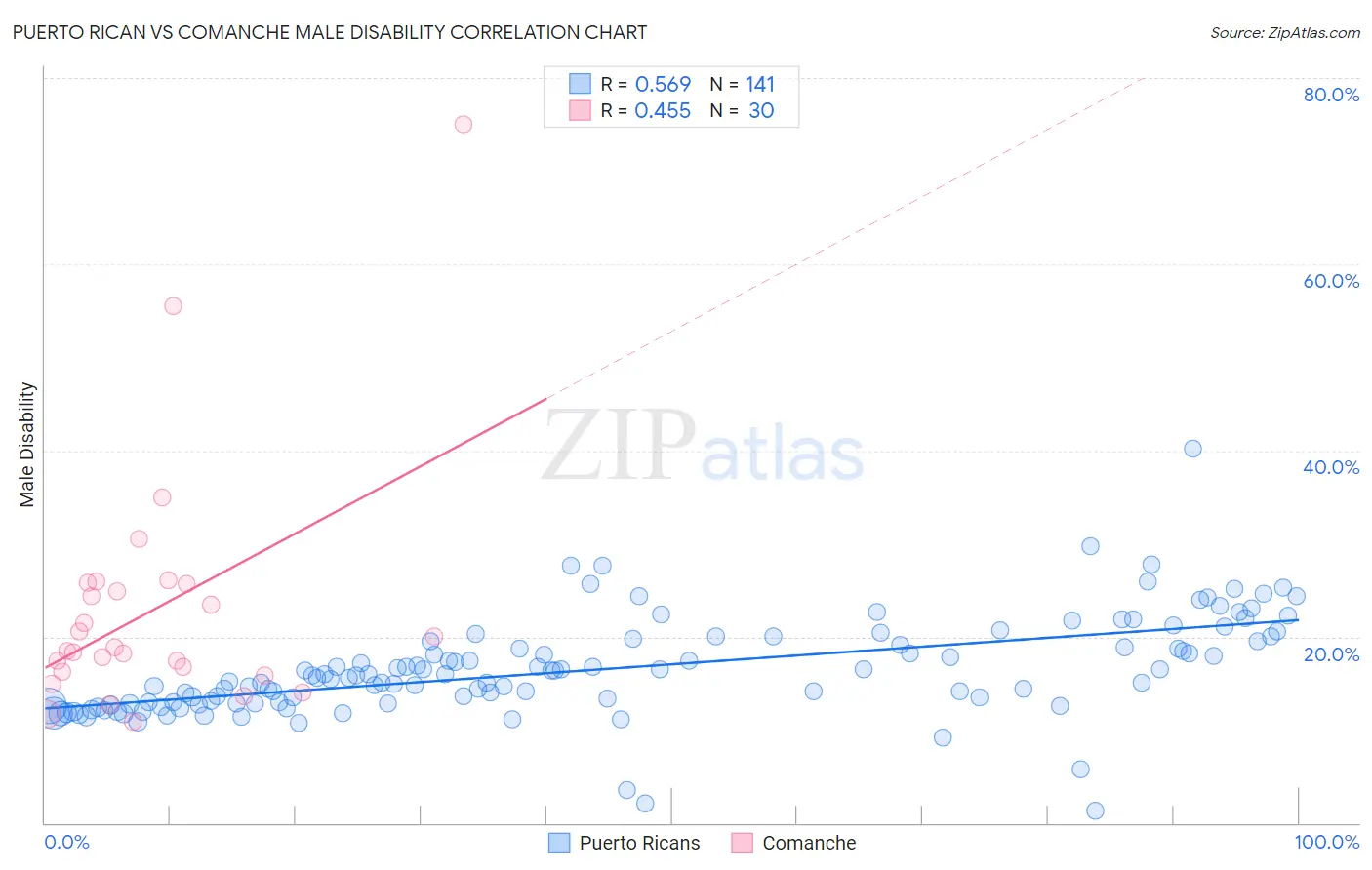 Puerto Rican vs Comanche Male Disability