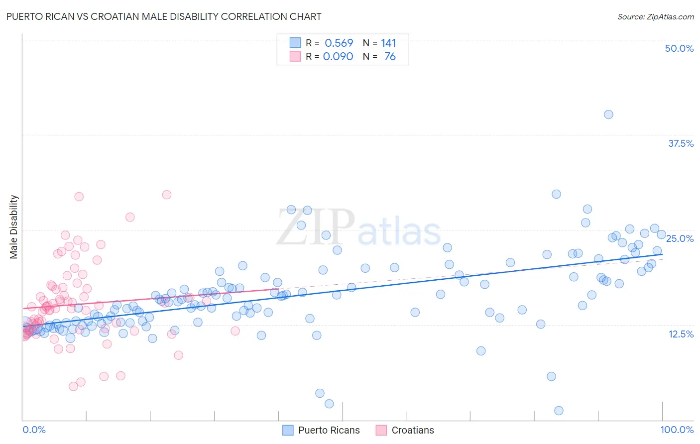 Puerto Rican vs Croatian Male Disability