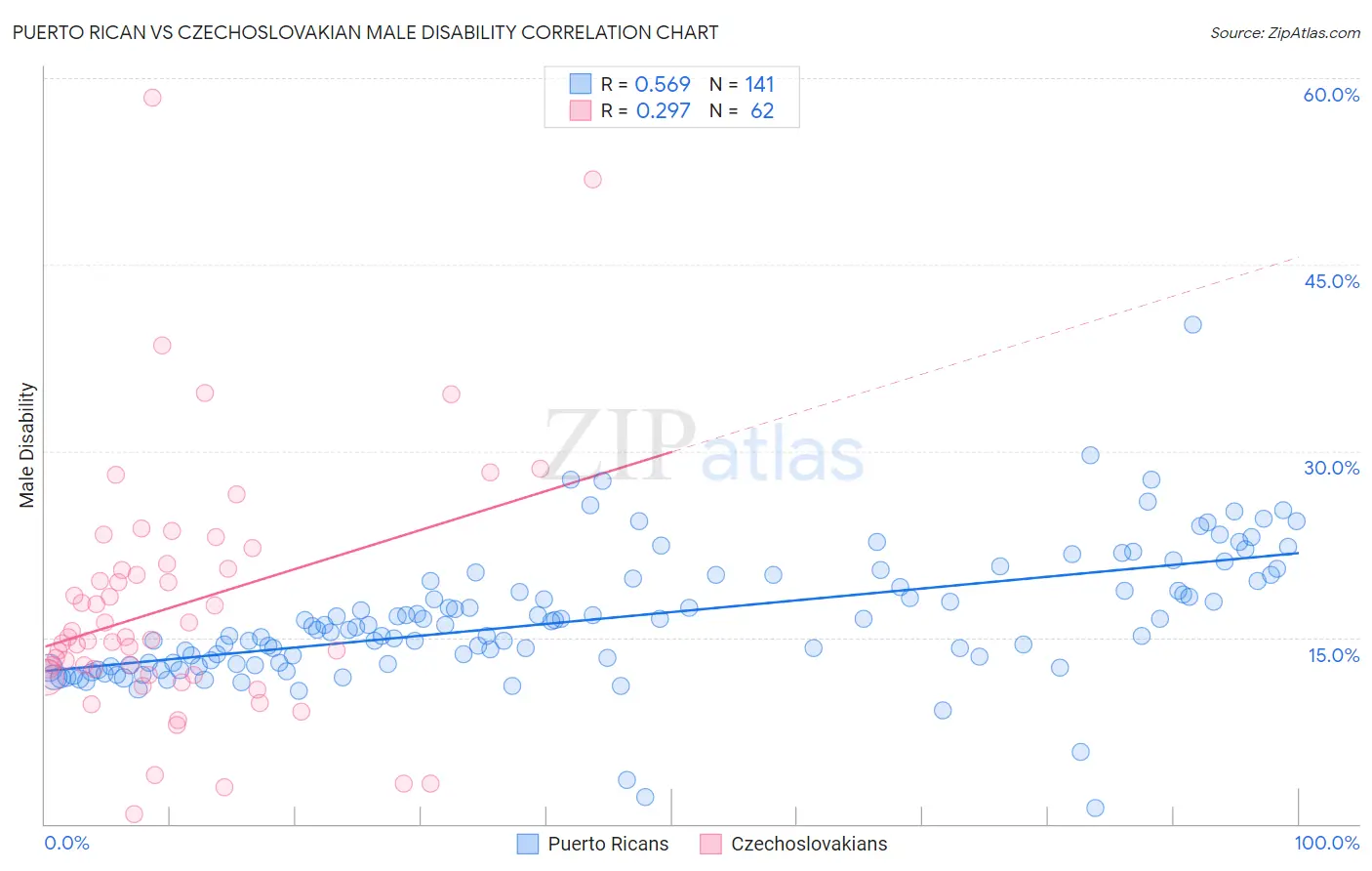 Puerto Rican vs Czechoslovakian Male Disability