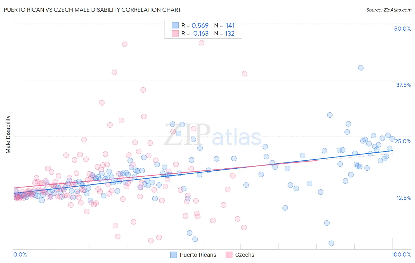 Puerto Rican vs Czech Male Disability