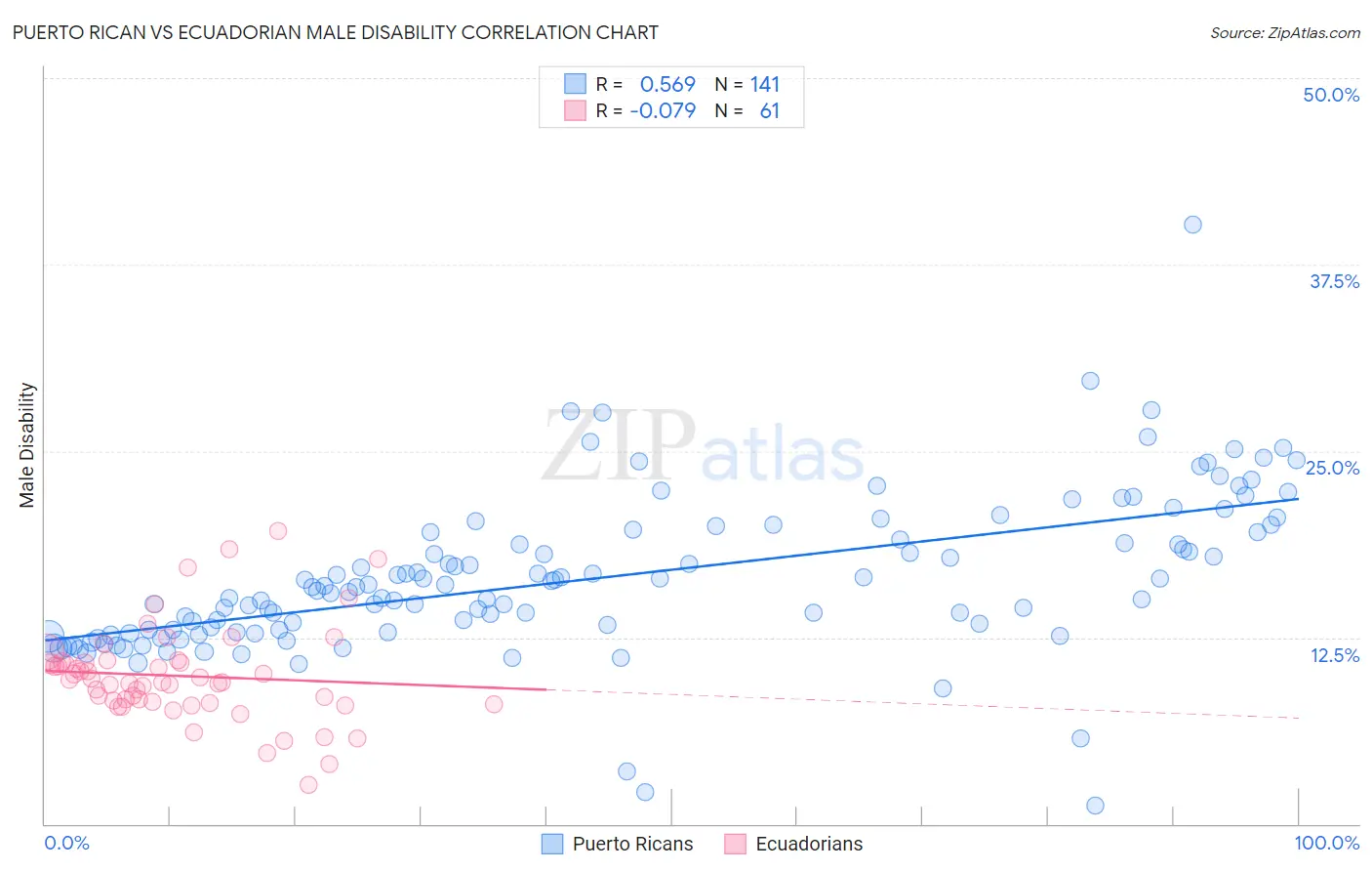 Puerto Rican vs Ecuadorian Male Disability