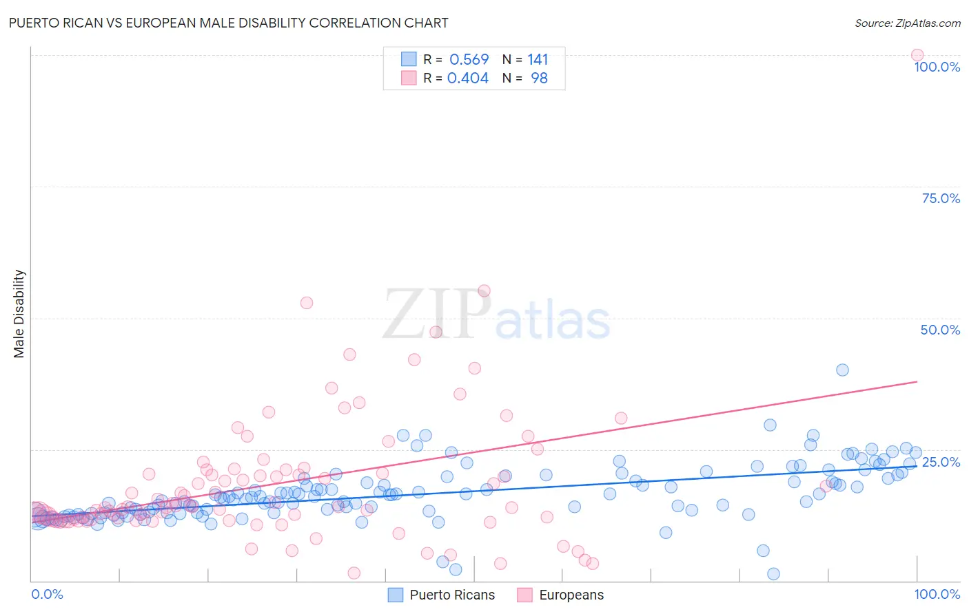 Puerto Rican vs European Male Disability