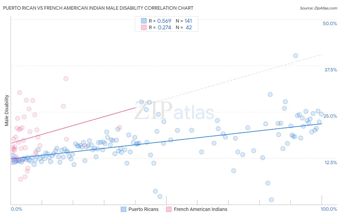 Puerto Rican vs French American Indian Male Disability