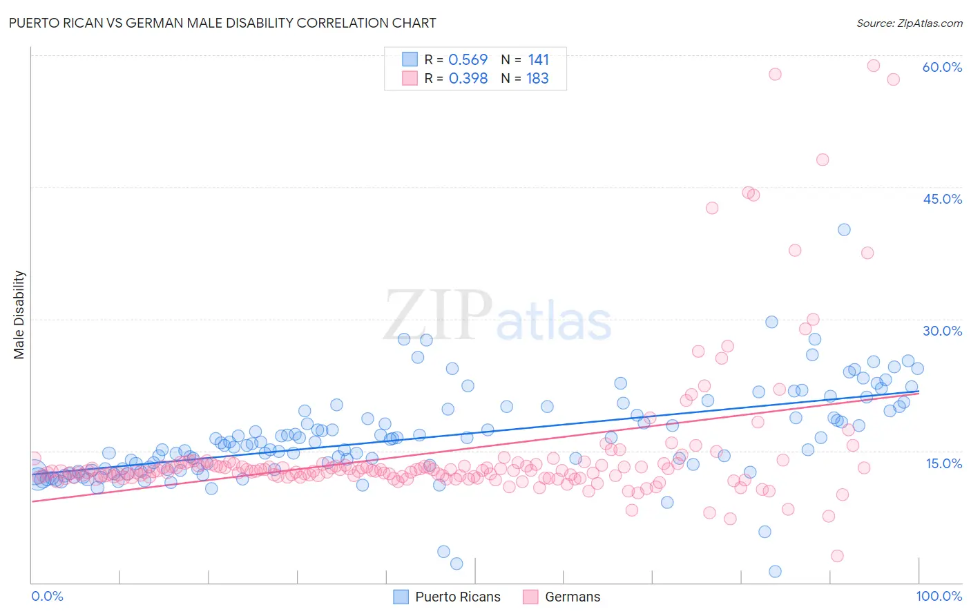 Puerto Rican vs German Male Disability