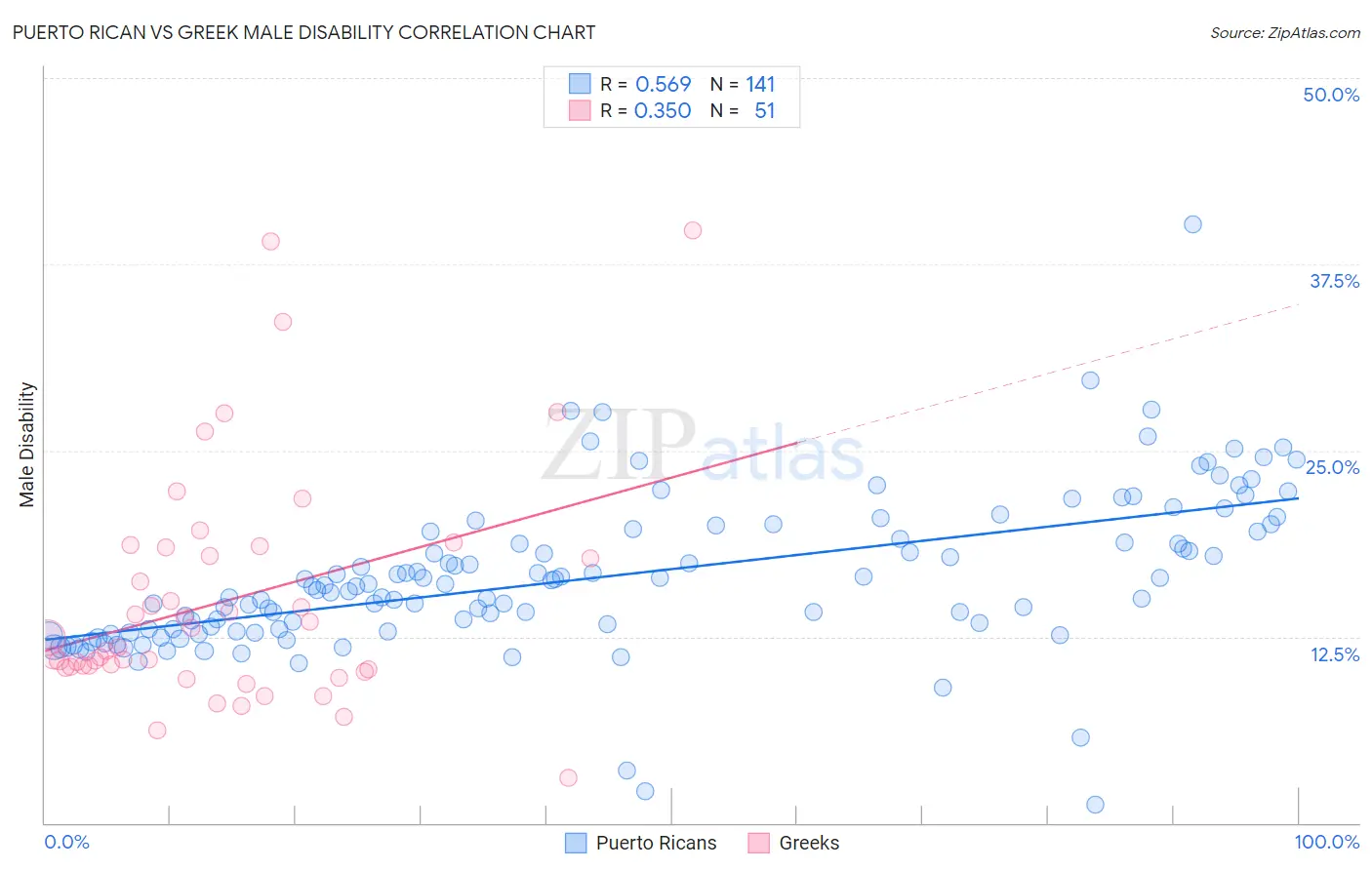 Puerto Rican vs Greek Male Disability