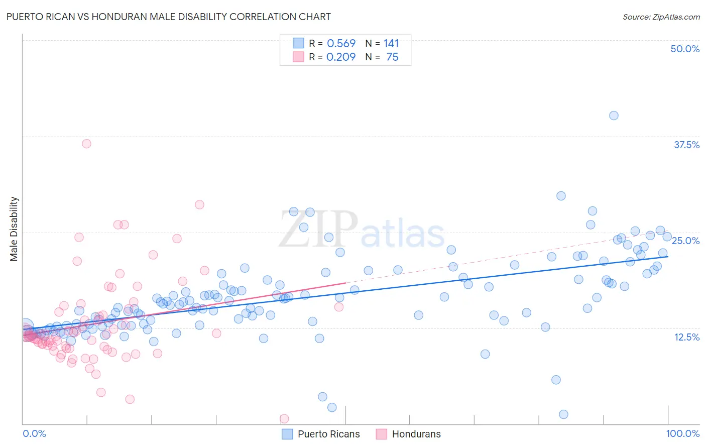 Puerto Rican vs Honduran Male Disability