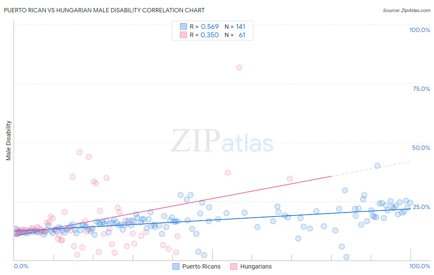 Puerto Rican vs Hungarian Male Disability