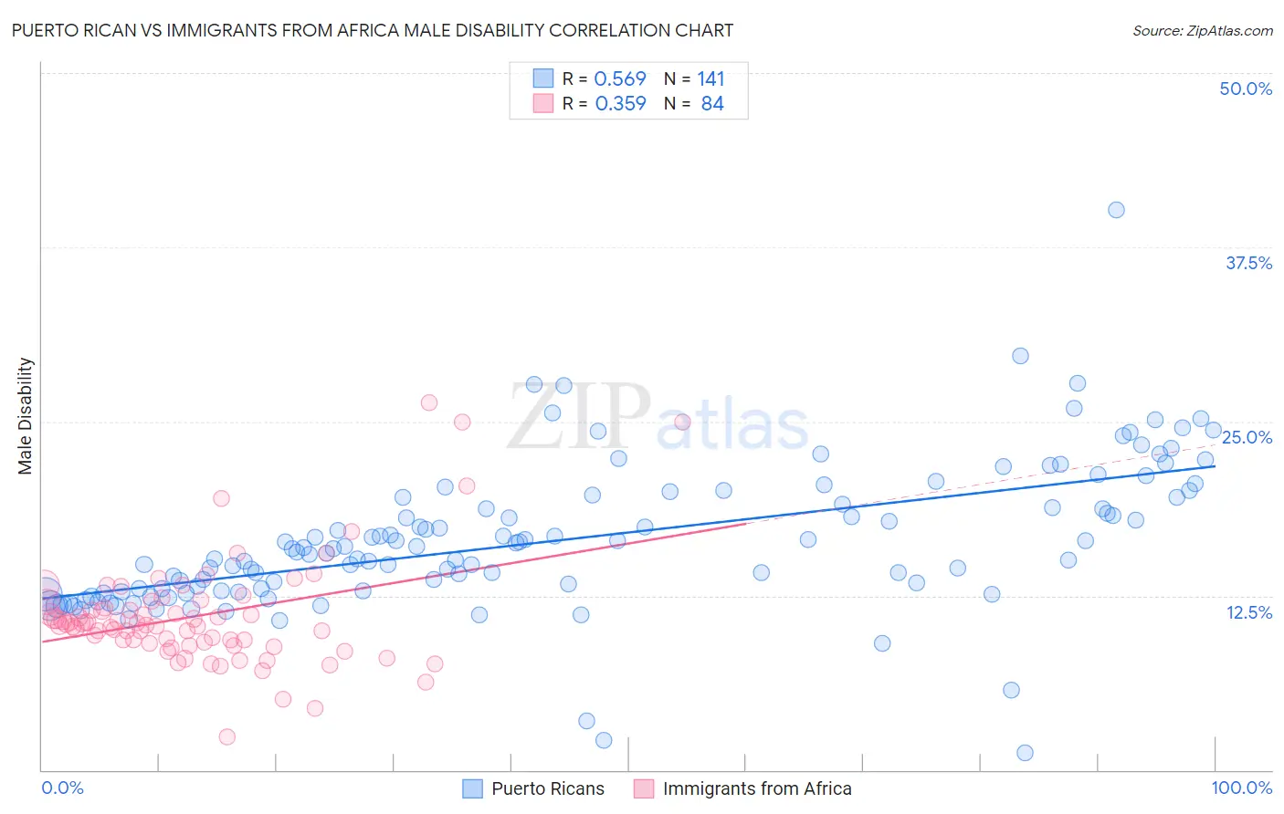 Puerto Rican vs Immigrants from Africa Male Disability