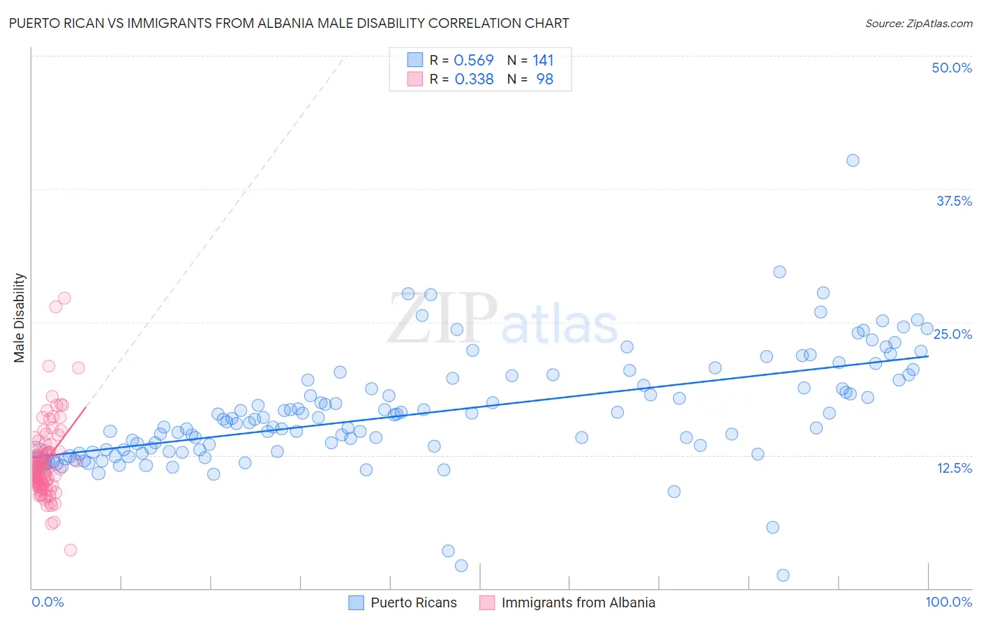 Puerto Rican vs Immigrants from Albania Male Disability