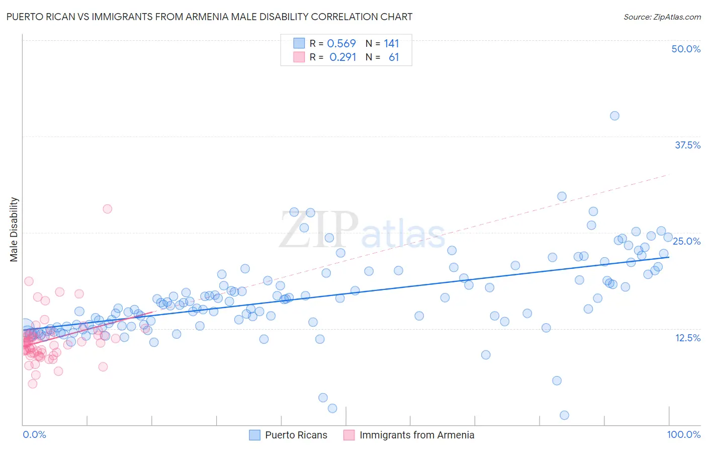 Puerto Rican vs Immigrants from Armenia Male Disability
