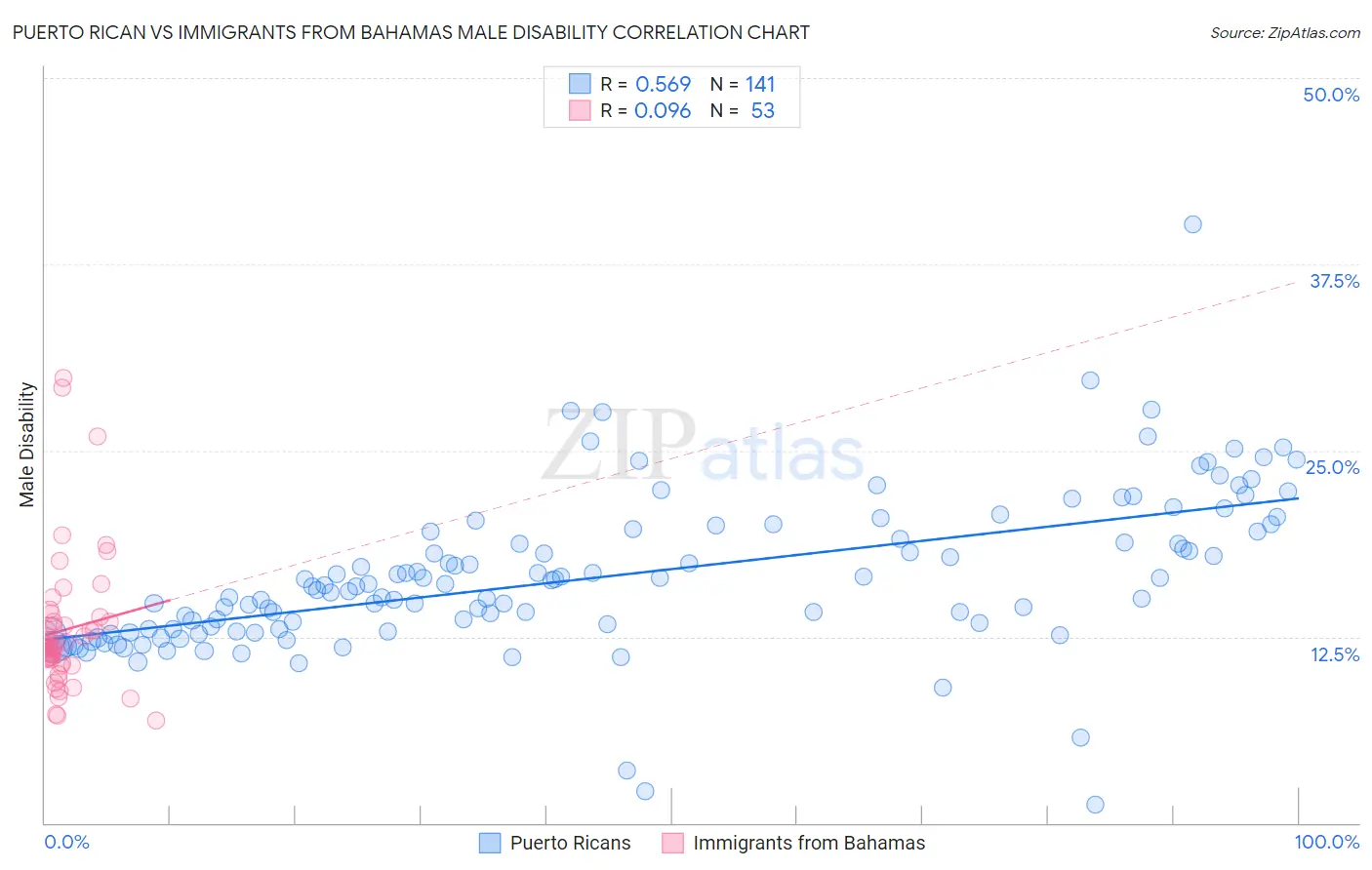 Puerto Rican vs Immigrants from Bahamas Male Disability