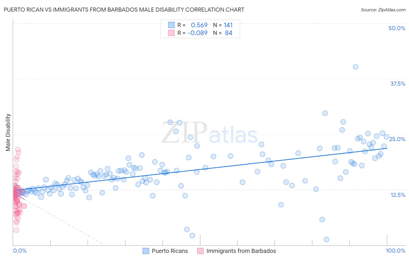 Puerto Rican vs Immigrants from Barbados Male Disability