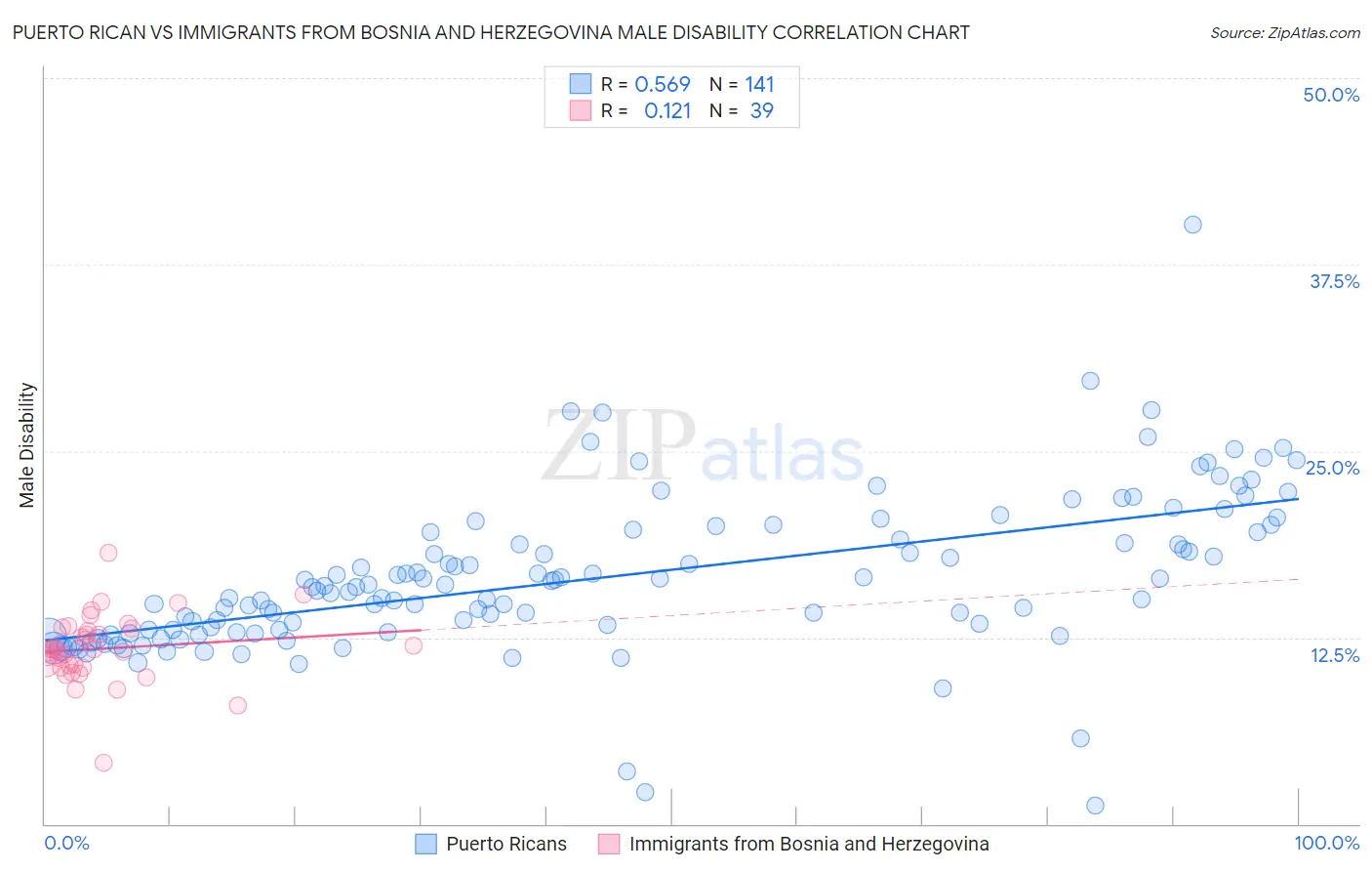 Puerto Rican vs Immigrants from Bosnia and Herzegovina Male Disability