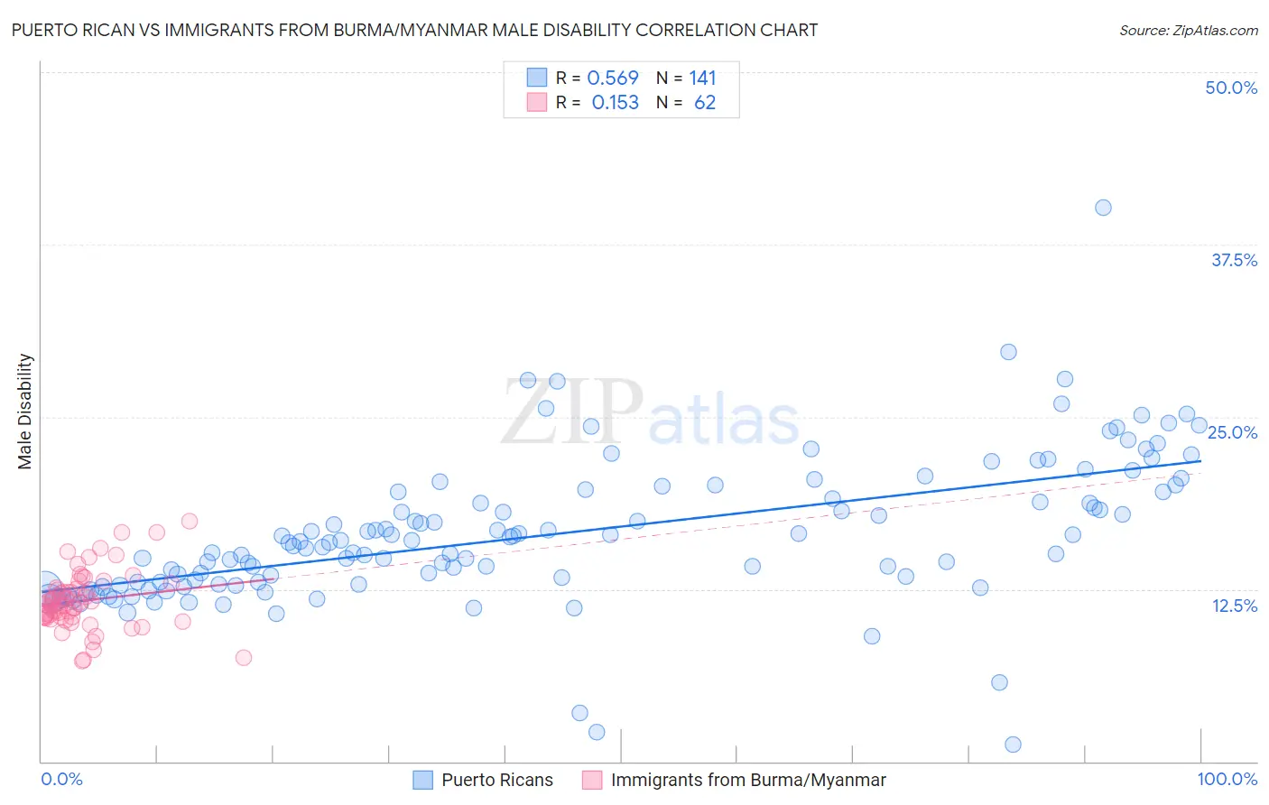 Puerto Rican vs Immigrants from Burma/Myanmar Male Disability