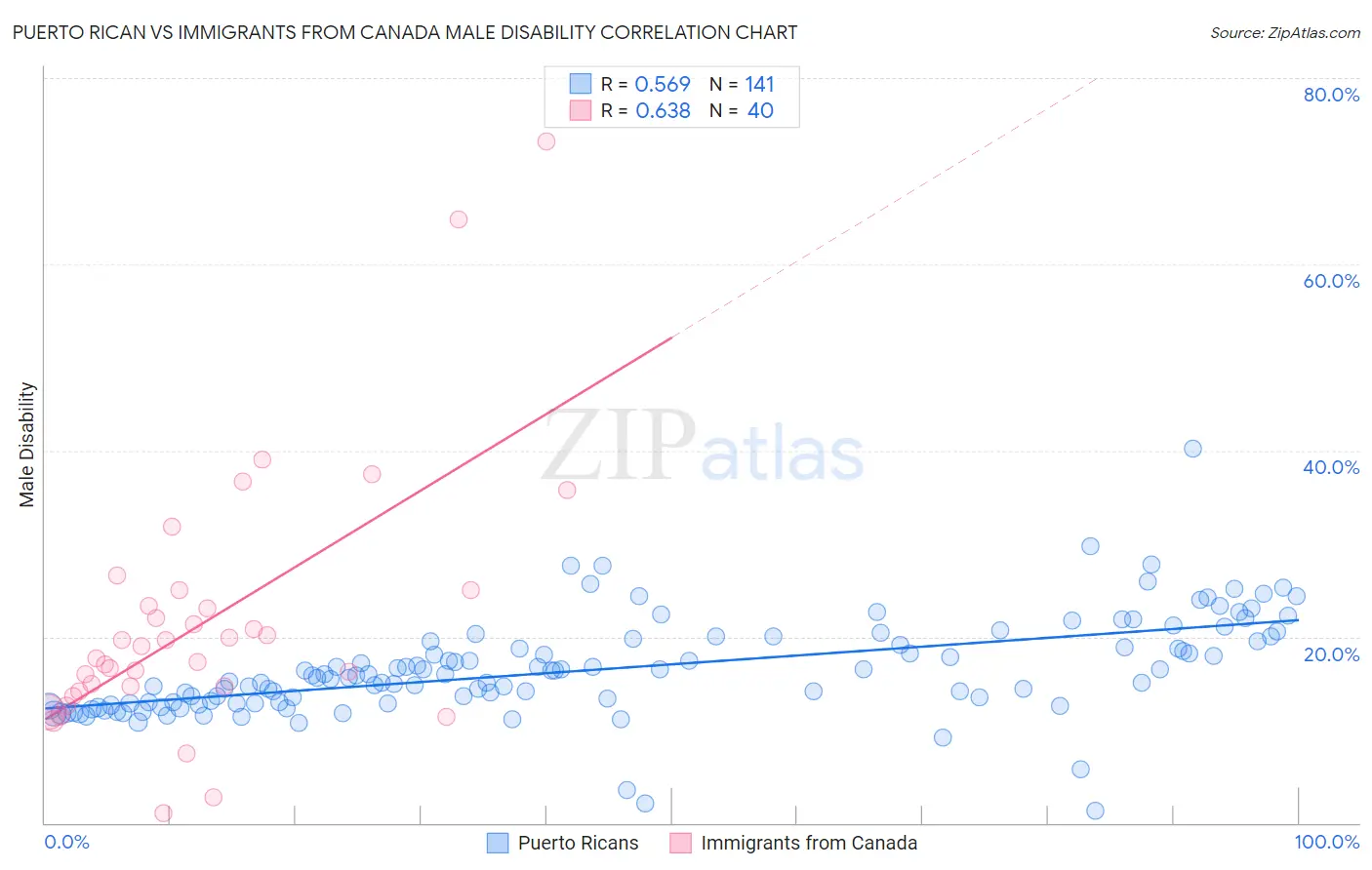 Puerto Rican vs Immigrants from Canada Male Disability
